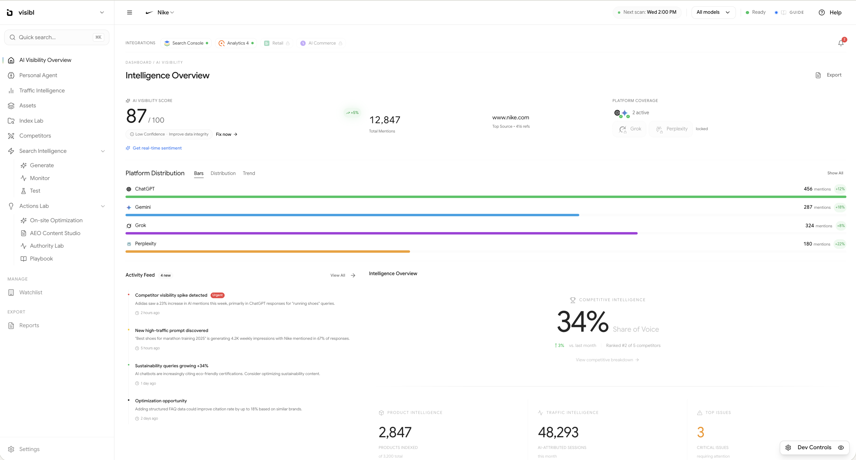 visibl Intelligence Overview dashboard showing AI Visibility Score, platform distribution across ChatGPT, Gemini, Grok, and Perplexity, and competitive intelligence metrics
